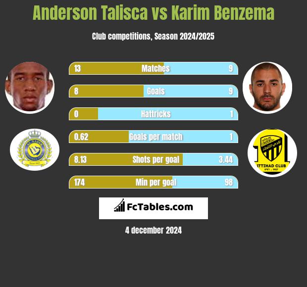 Anderson Talisca vs Karim Benzema h2h player stats