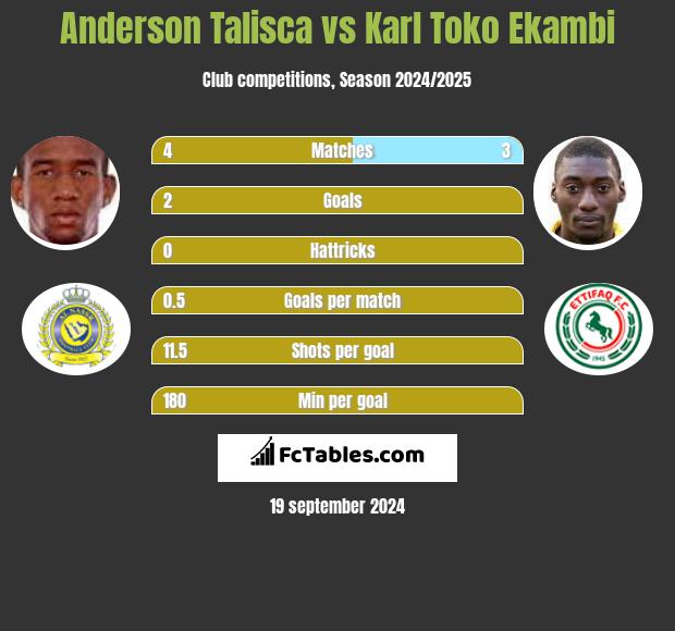 Anderson Talisca vs Karl Toko Ekambi h2h player stats