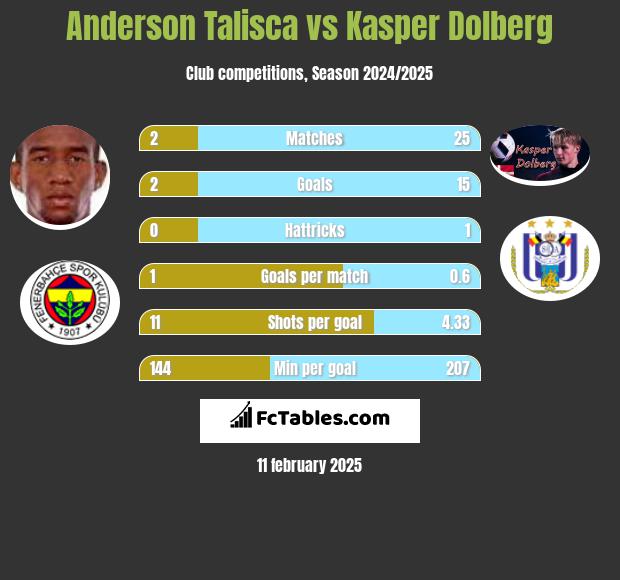 Anderson Talisca vs Kasper Dolberg h2h player stats