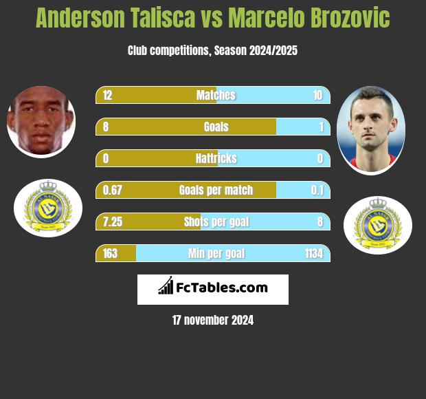 Anderson Talisca vs Marcelo Brozović h2h player stats