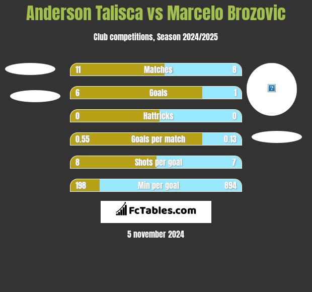 Anderson Talisca vs Marcelo Brozovic h2h player stats