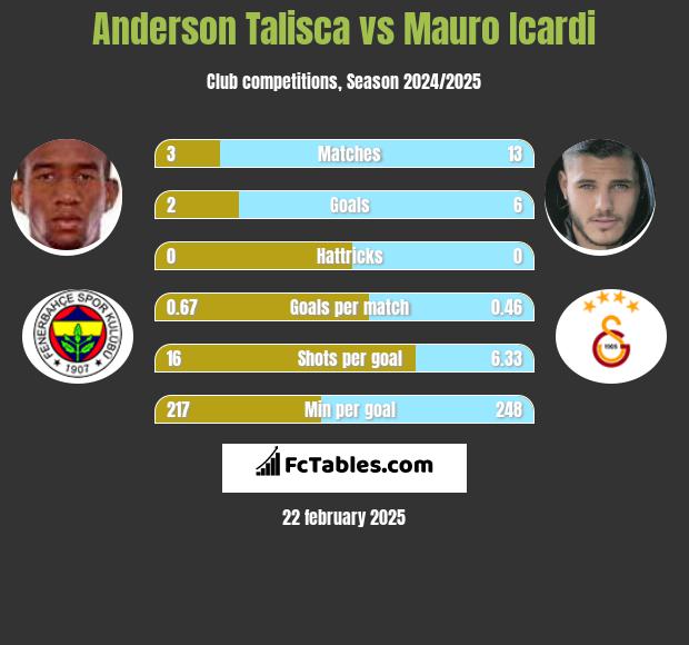 Anderson Talisca vs Mauro Icardi h2h player stats