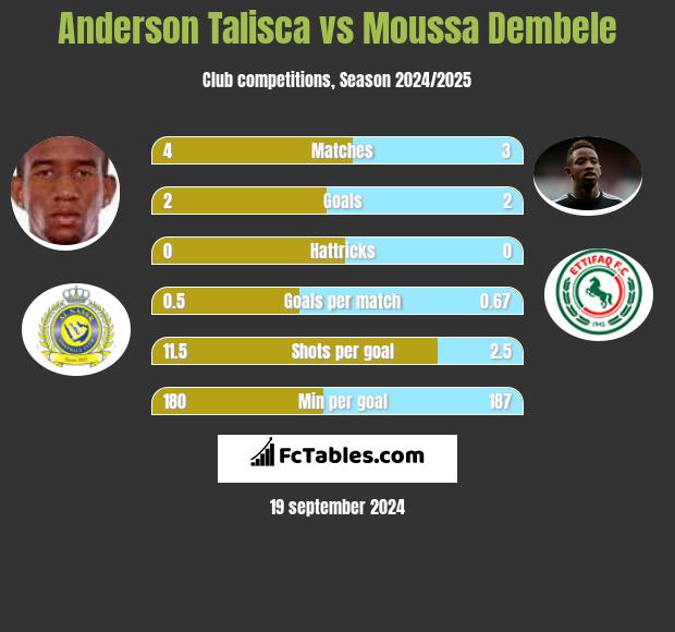 Anderson Talisca vs Moussa Dembele h2h player stats