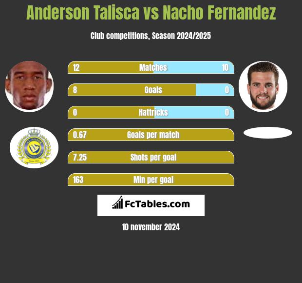 Anderson Talisca vs Nacho Fernandez h2h player stats