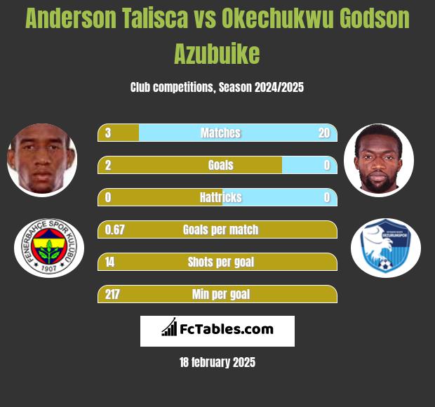 Anderson Talisca vs Okechukwu Godson Azubuike h2h player stats