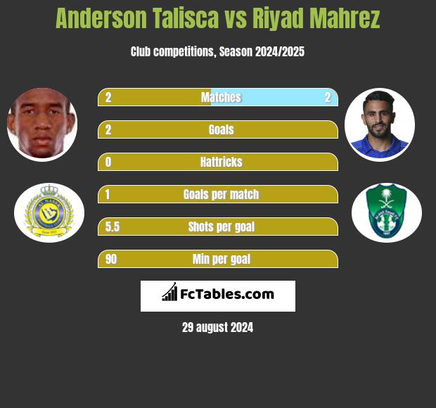 Anderson Talisca vs Riyad Mahrez h2h player stats