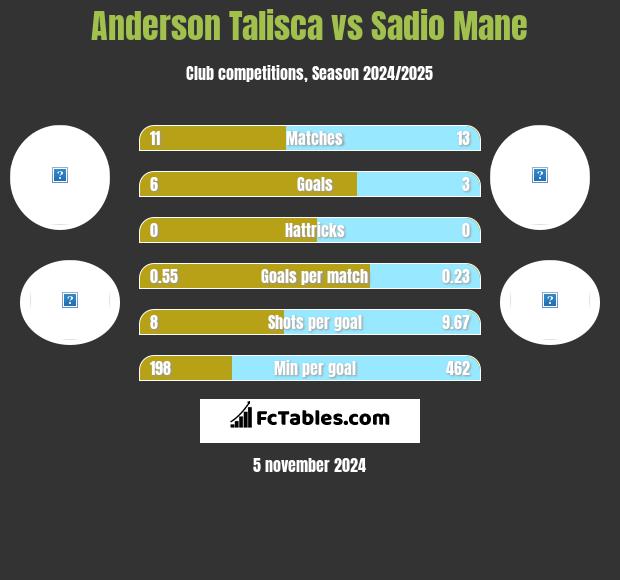 Anderson Talisca vs Sadio Mane h2h player stats