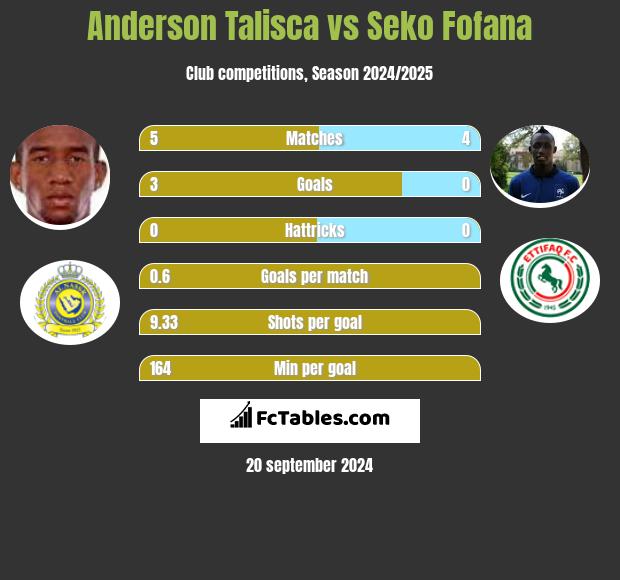 Anderson Talisca vs Seko Fofana h2h player stats