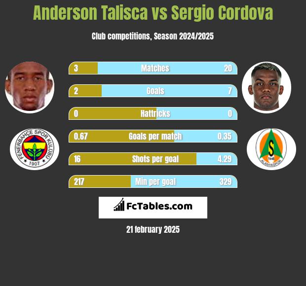 Anderson Talisca vs Sergio Cordova h2h player stats