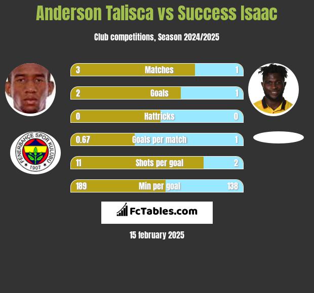 Anderson Talisca vs Success Isaac h2h player stats