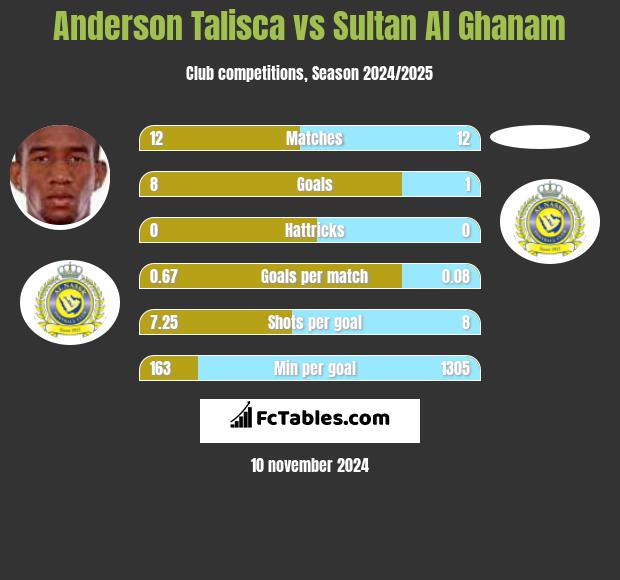 Anderson Talisca vs Sultan Al Ghanam h2h player stats