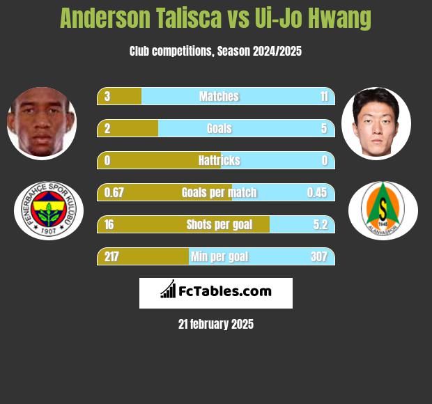 Anderson Talisca vs Ui-Jo Hwang h2h player stats