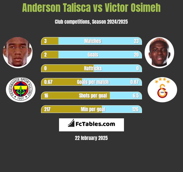 Anderson Talisca vs Victor Osimeh h2h player stats