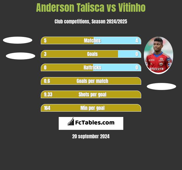 Anderson Talisca vs Vitinho h2h player stats