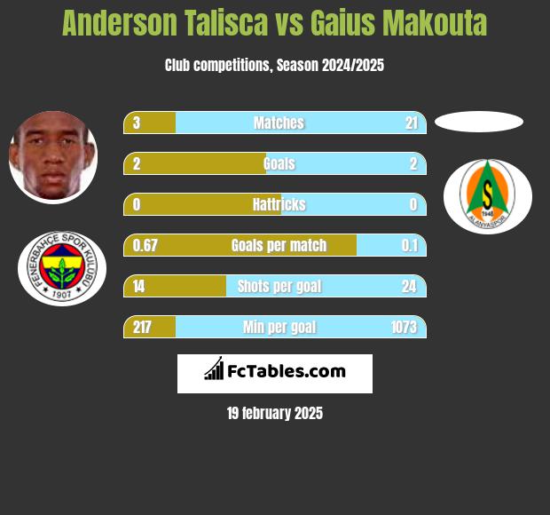 Anderson Talisca vs Gaius Makouta h2h player stats