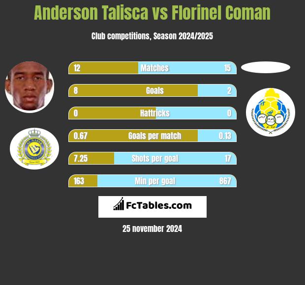 Anderson Talisca vs Florinel Coman h2h player stats