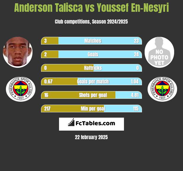 Anderson Talisca vs Youssef En-Nesyri h2h player stats