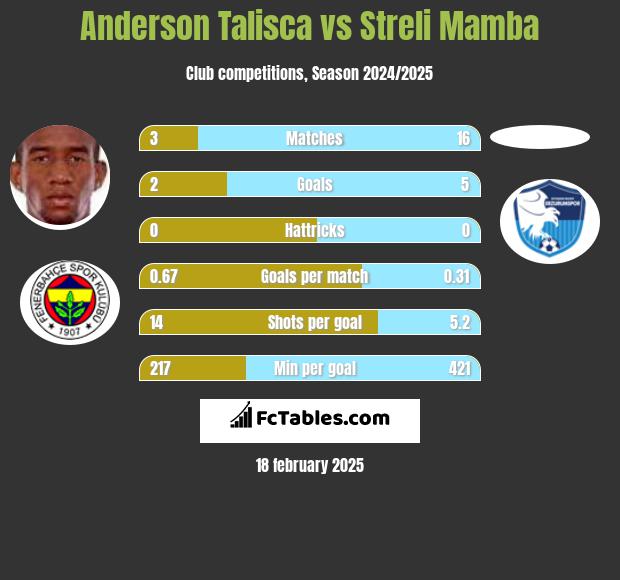 Anderson Talisca vs Streli Mamba h2h player stats