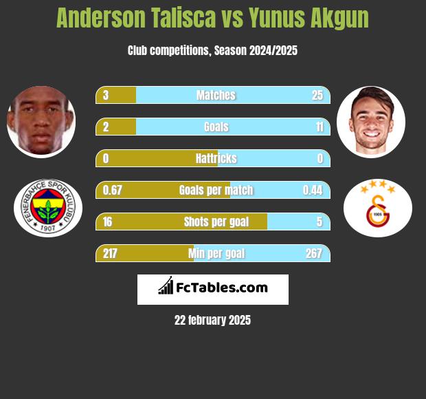 Anderson Talisca vs Yunus Akgun h2h player stats