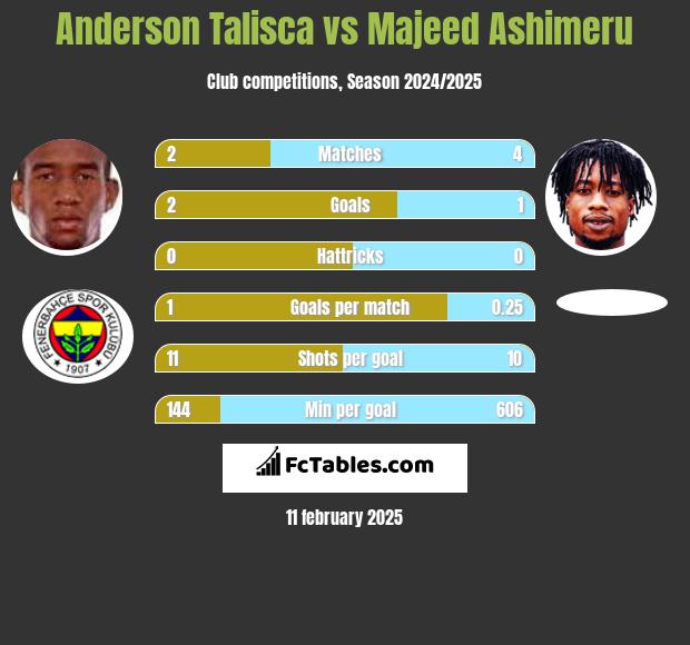 Anderson Talisca vs Majeed Ashimeru h2h player stats