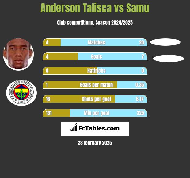 Anderson Talisca vs Samu h2h player stats