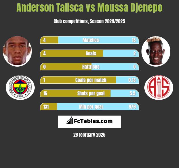 Anderson Talisca vs Moussa Djenepo h2h player stats