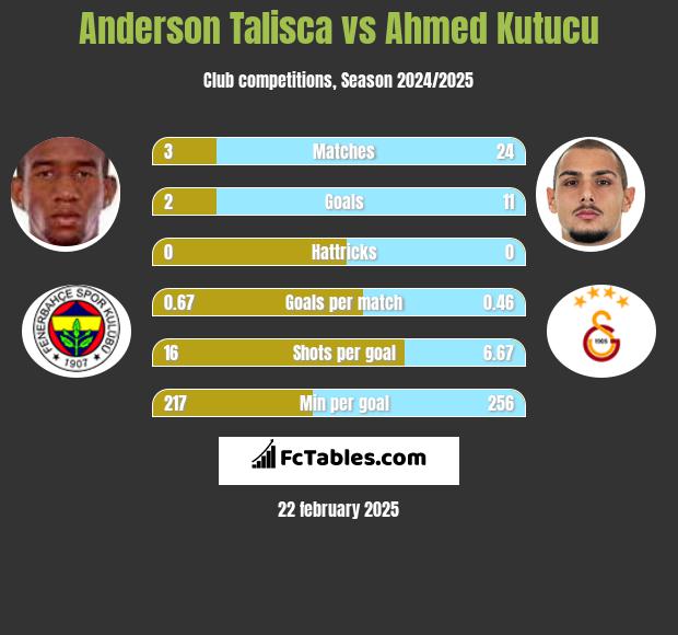 Anderson Talisca vs Ahmed Kutucu h2h player stats