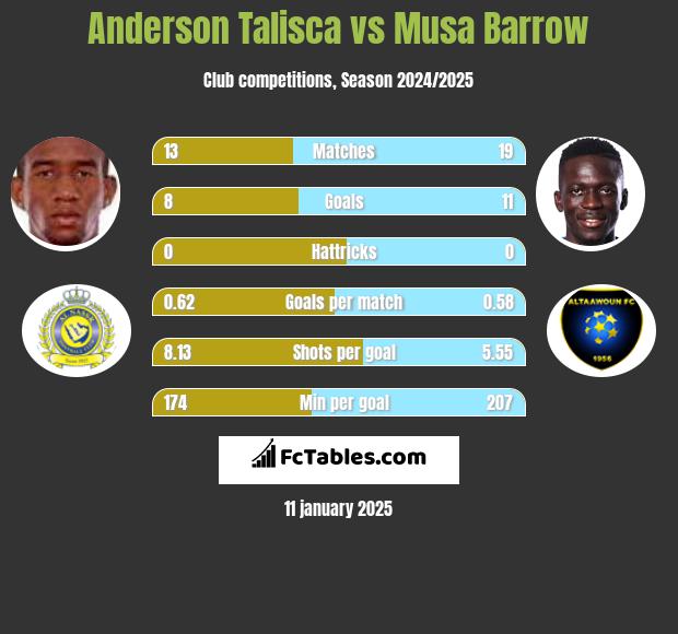 Anderson Talisca vs Musa Barrow h2h player stats