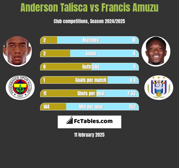 Anderson Talisca vs Francis Amuzu h2h player stats