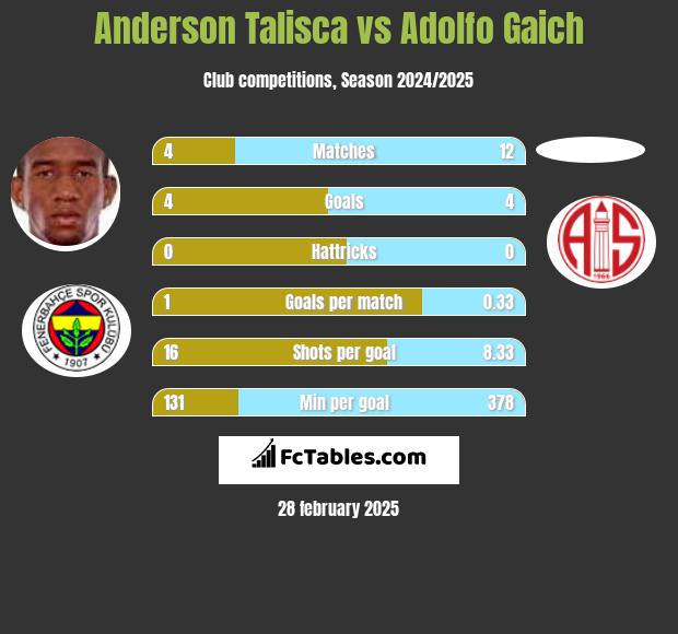 Anderson Talisca vs Adolfo Gaich h2h player stats