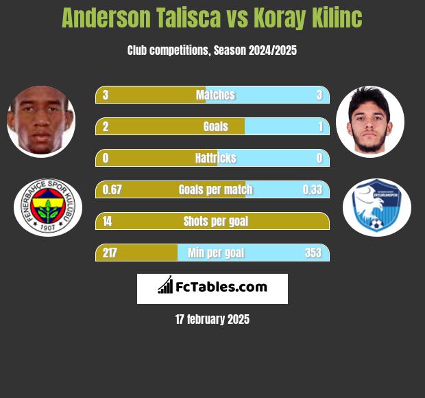 Anderson Talisca vs Koray Kilinc h2h player stats