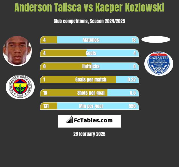 Anderson Talisca vs Kacper Kozlowski h2h player stats