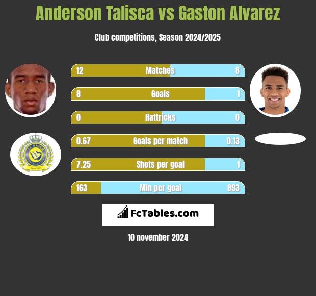 Anderson Talisca vs Gaston Alvarez h2h player stats