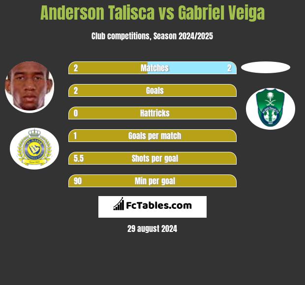 Anderson Talisca vs Gabriel Veiga h2h player stats