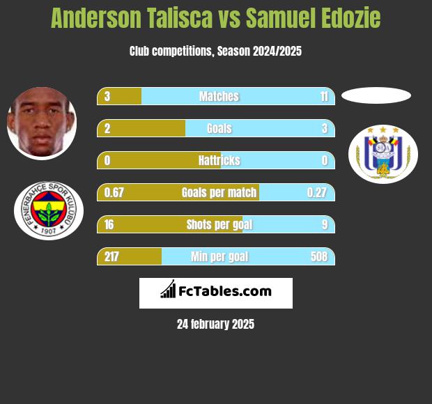 Anderson Talisca vs Samuel Edozie h2h player stats