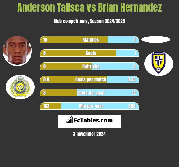 Anderson Talisca vs Brian Hernandez h2h player stats