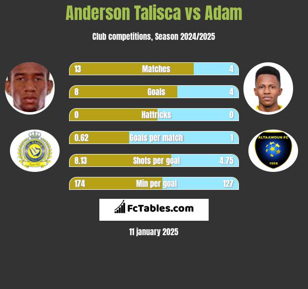 Anderson Talisca vs Adam h2h player stats