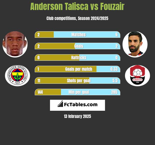 Anderson Talisca vs Fouzair h2h player stats