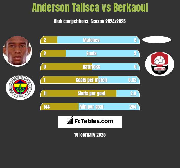 Anderson Talisca vs Berkaoui h2h player stats