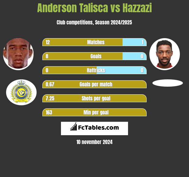 Anderson Talisca vs Hazzazi h2h player stats