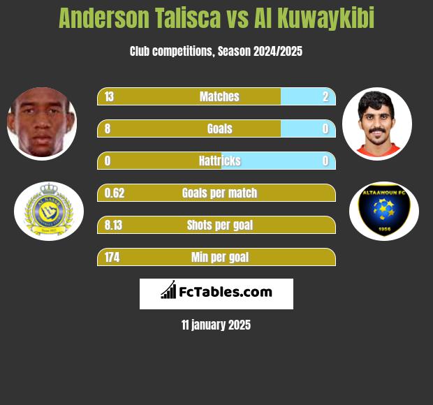 Anderson Talisca vs Al Kuwaykibi h2h player stats