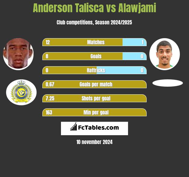 Anderson Talisca vs Alawjami h2h player stats