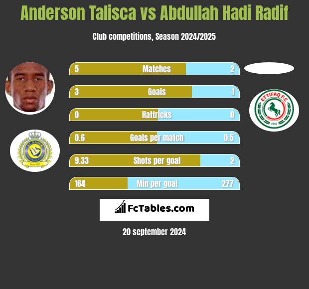 Anderson Talisca vs Abdullah Hadi Radif h2h player stats