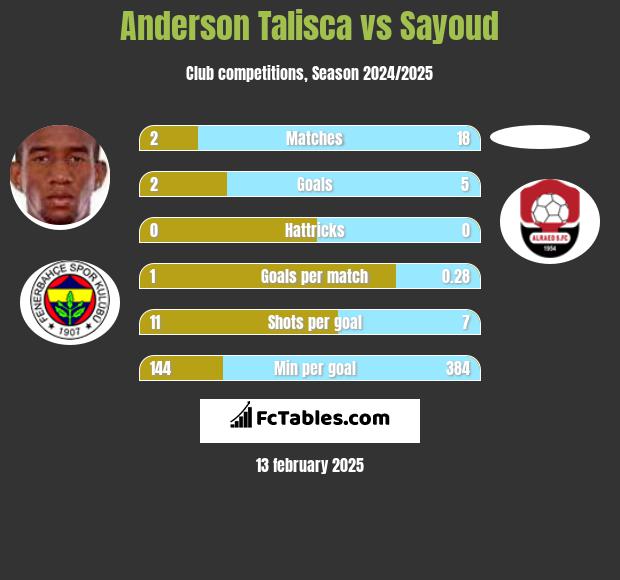 Anderson Talisca vs Sayoud h2h player stats