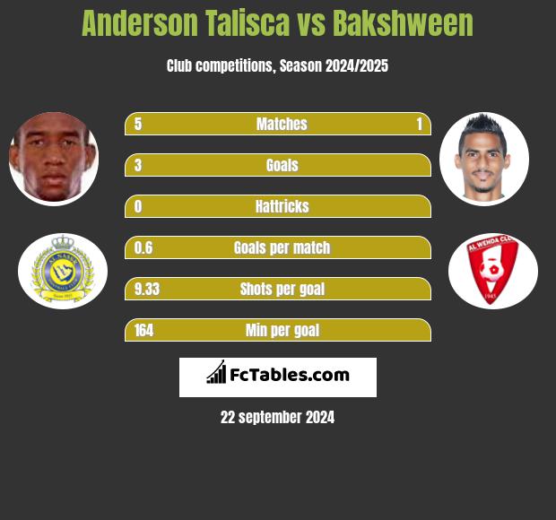 Anderson Talisca vs Bakshween h2h player stats