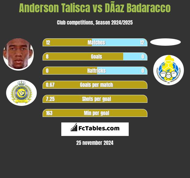 Anderson Talisca vs DÃ­az Badaracco h2h player stats