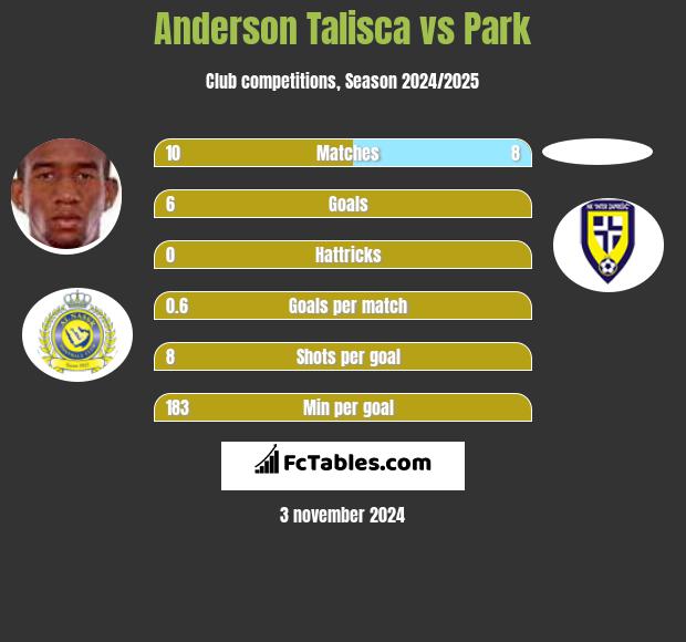 Anderson Talisca vs Park h2h player stats