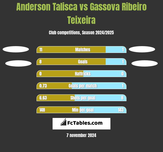 Anderson Talisca vs Gassova Ribeiro Teixeira h2h player stats