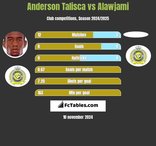 Anderson Talisca vs Alawjami h2h player stats