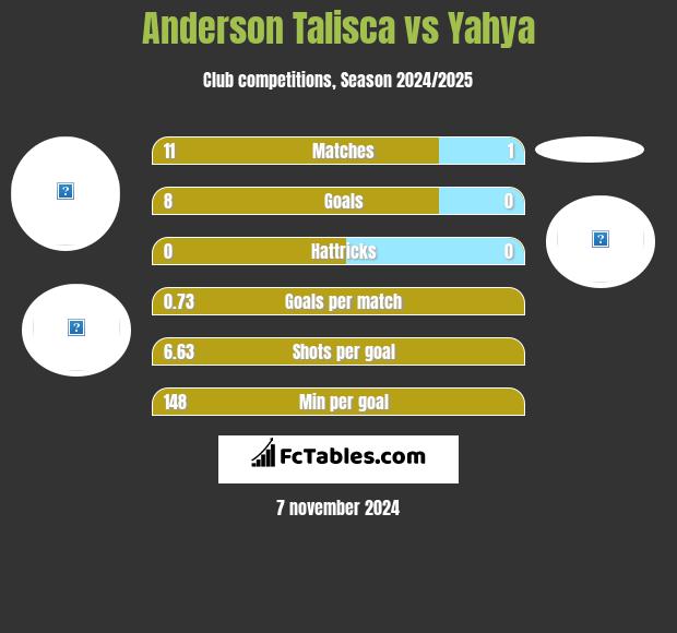 Anderson Talisca vs Yahya h2h player stats